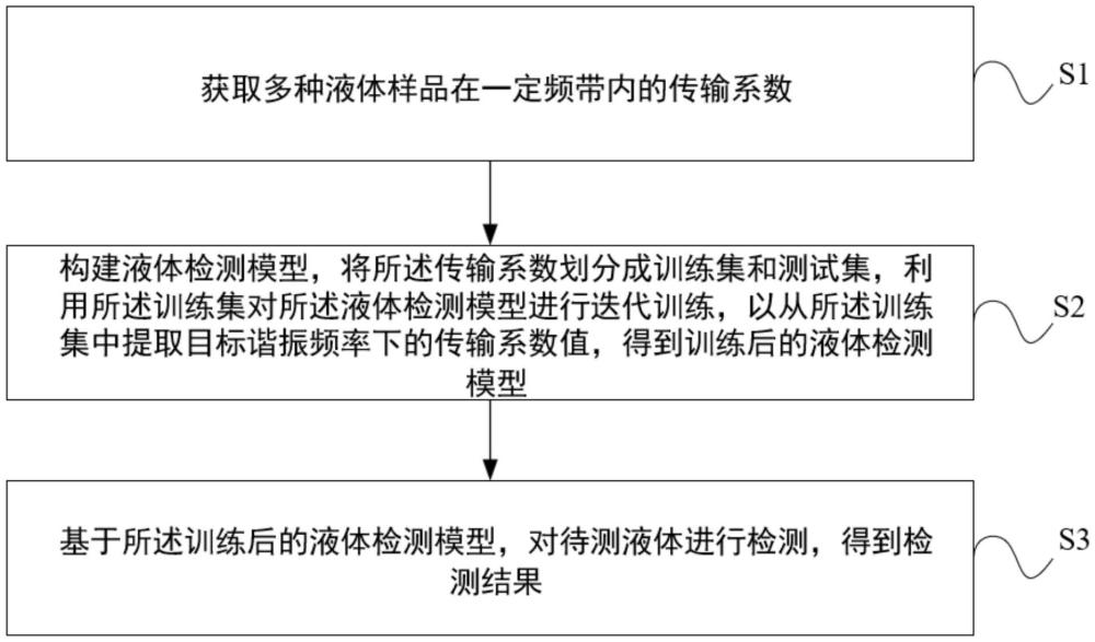 一种基于多频谐振的液体检测方法、系统及装置