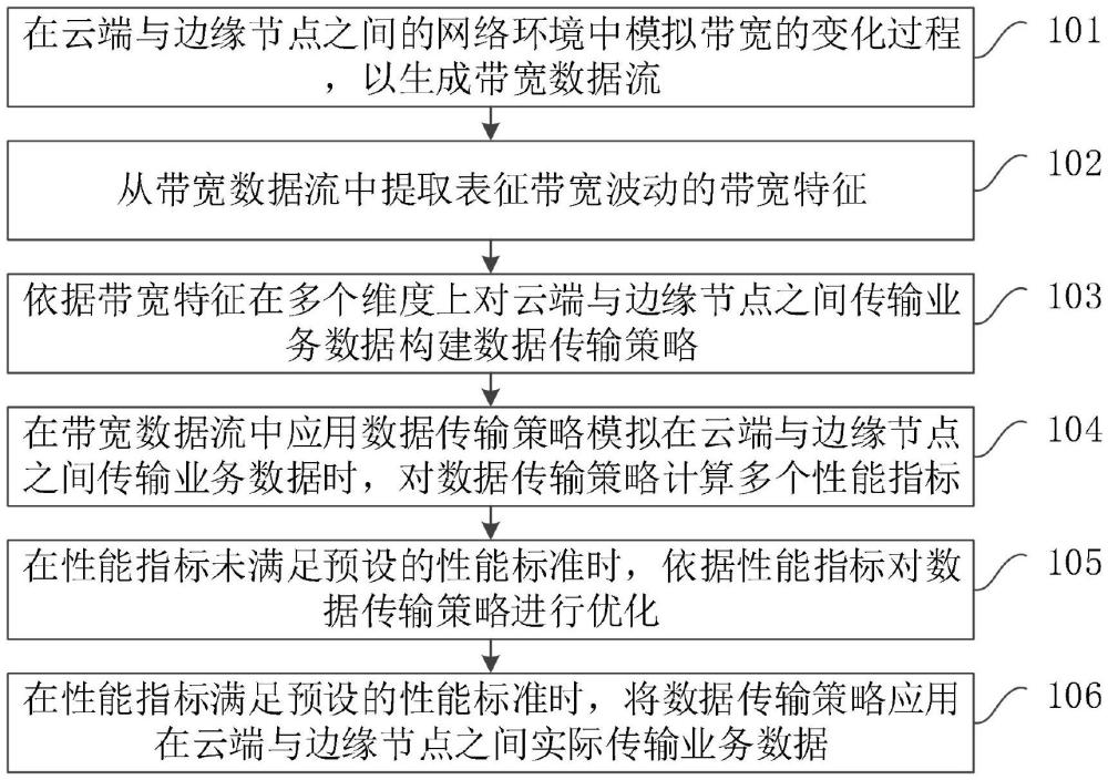 一种云边协同的数据传输方法、设备及存储介质与流程