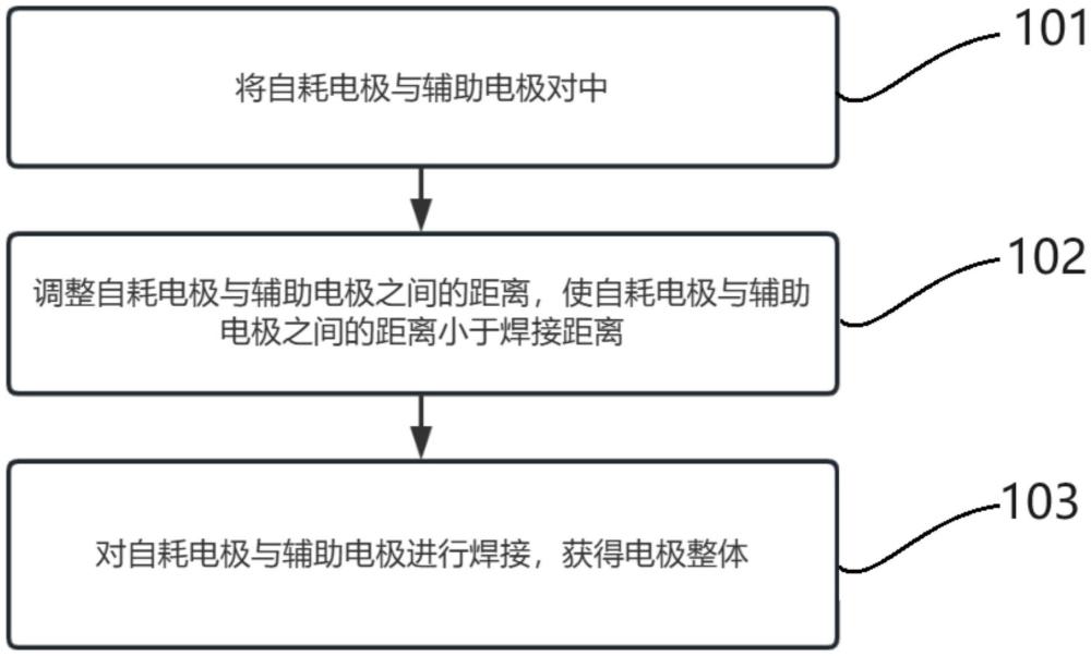 一种自耗电极焊接方法、系统和设备与流程