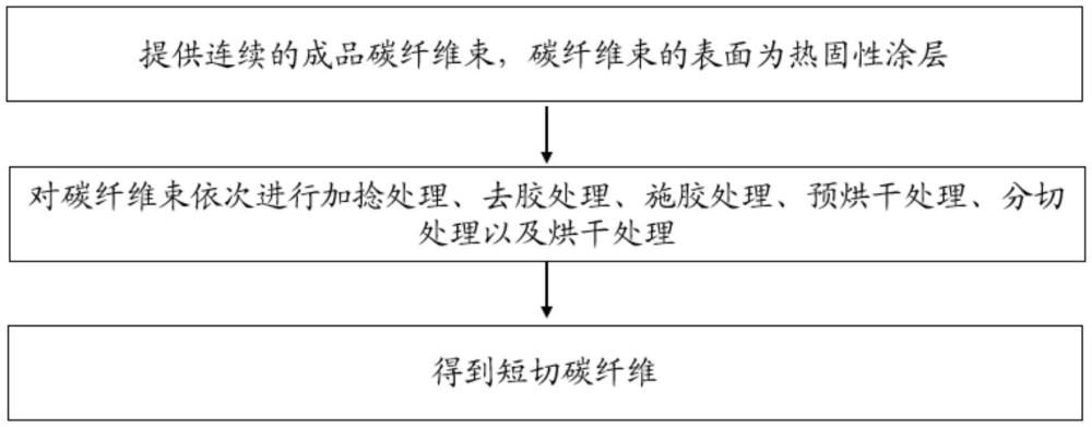 一種短切碳纖維的制備方法以及制造裝置與流程