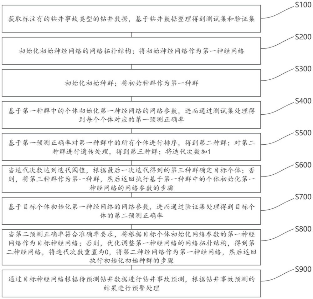 一种钻井事故预警方法、装置、电子设备及存储介质与流程