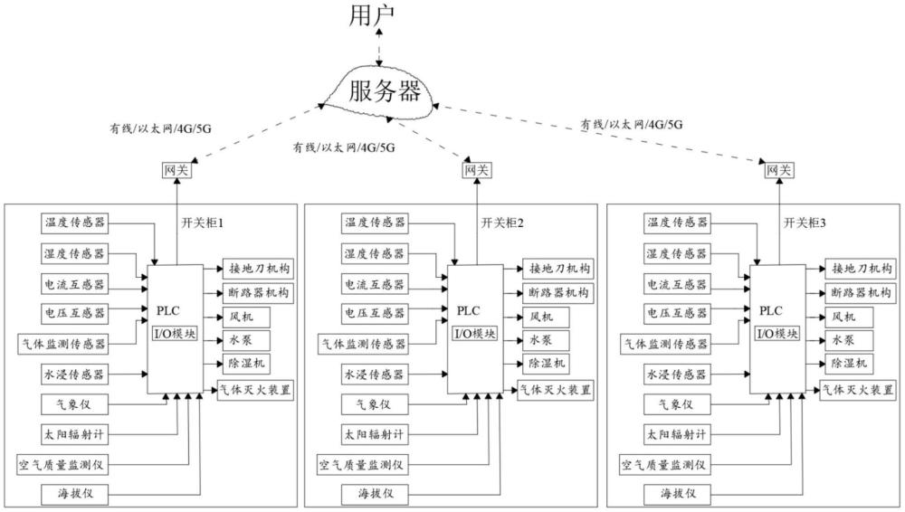 一种基于物联网的开关柜综合监控系统的制作方法