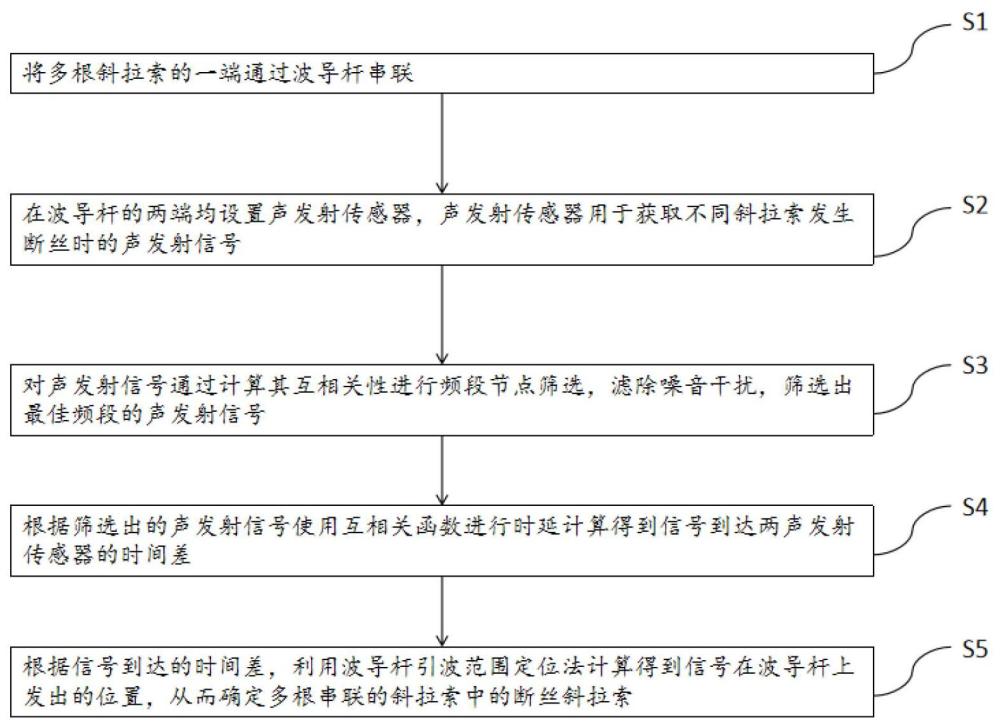 一种斜拉索断丝的定位方法与流程