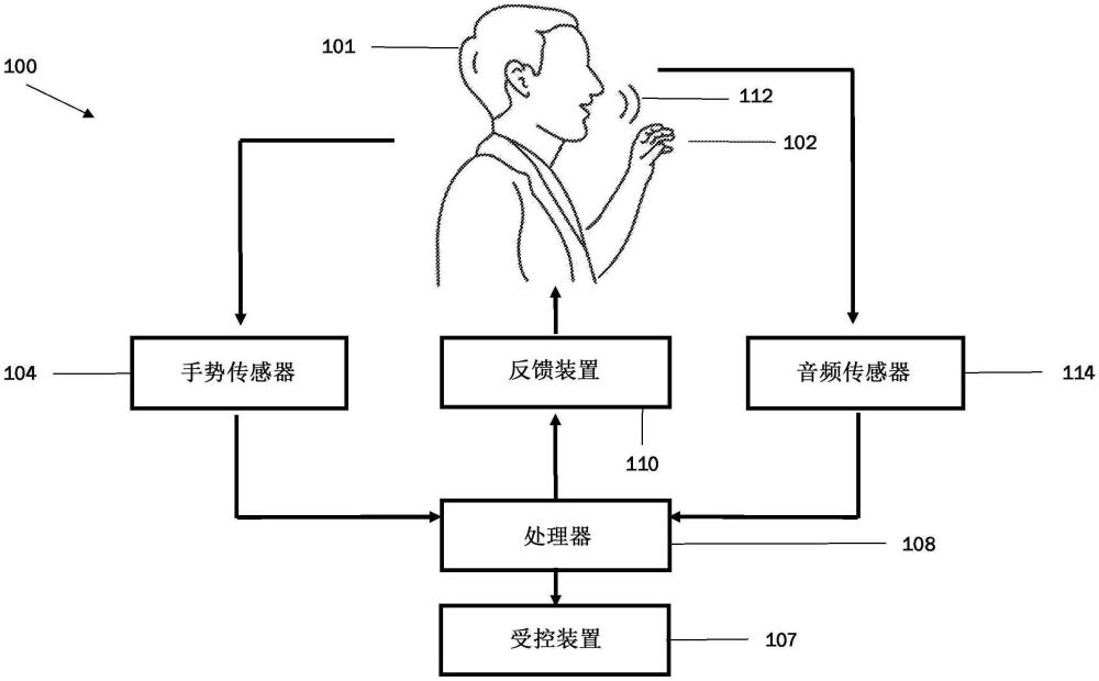 手势和语音控制的接口装置的制作方法