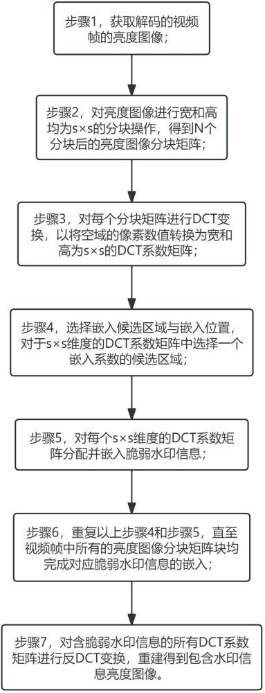 一种可抵抗视频压缩的半脆弱水印算法的制作方法