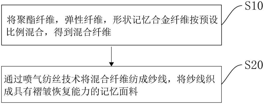 具有褶皺恢復(fù)能力的記憶面料及其制備方法與流程