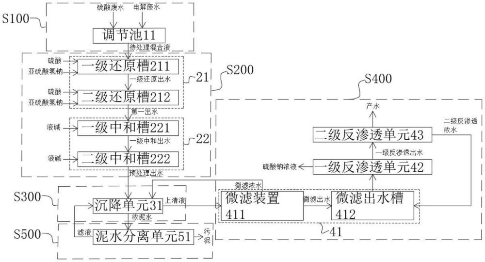 不銹鋼硫酸廢水和電解廢水的處理方法及系統(tǒng)與流程