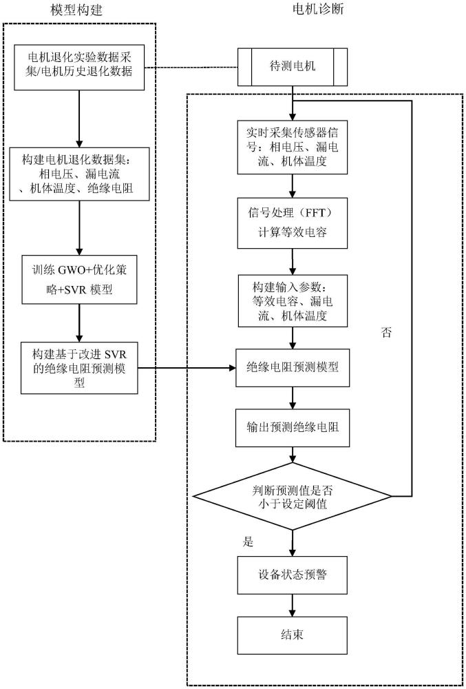 基于改进SVR的电机主绝缘状态早期故障在线监测方法