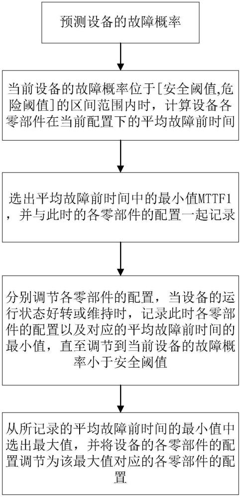 基于故障预测的设备控制方法、设备与流程