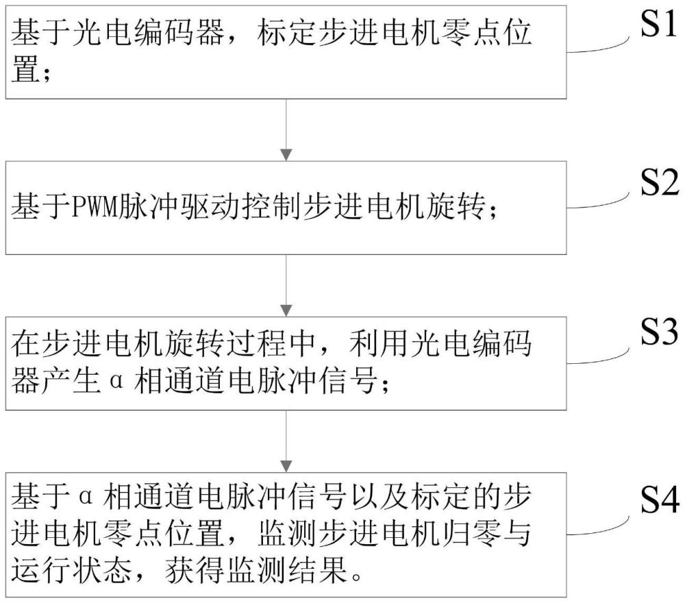 一种用于精密灌装泵的步进电机归零与运行状态监测系统及方法与流程