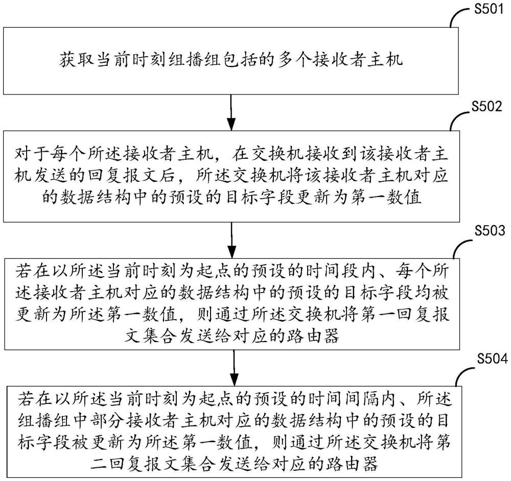 一種報(bào)文上報(bào)的方法、裝置、設(shè)備和存儲(chǔ)介質(zhì)與流程