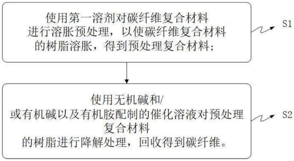 用于回收碳纤维复合材料中碳纤维的方法与流程