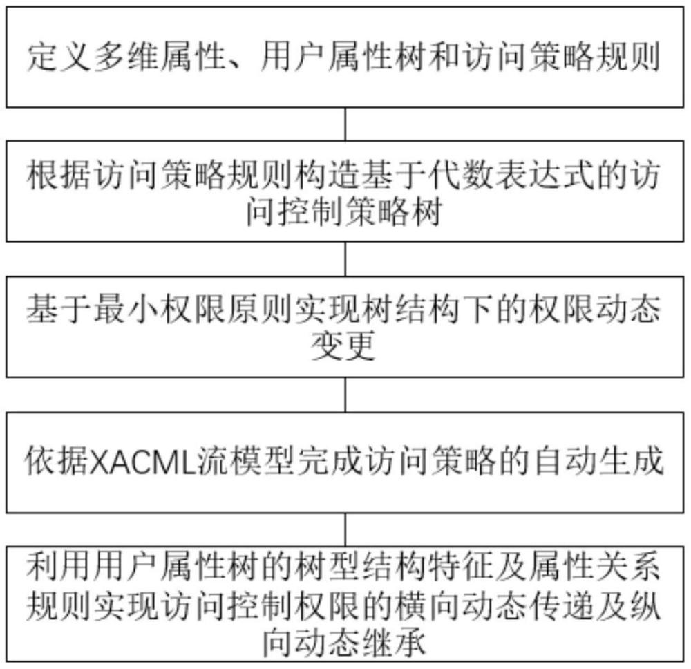 支持多环节传递和多层级继承的数据动态访问控制方法与流程