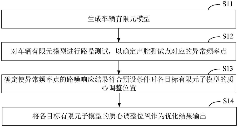 路噪优化方法、装置、设备和存储介质与流程