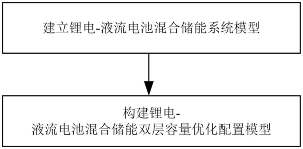 一种锂电-液流电池混合储能系统双层容量优化配置方法与流程