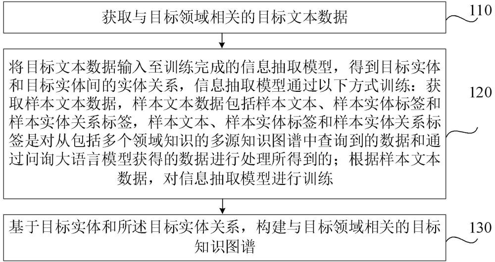 知识图谱构建方法、装置、介质、电子设备及程序产品与流程