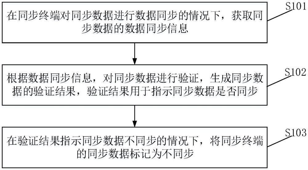 同步數(shù)據(jù)的驗證方法、裝置、設(shè)備、介質(zhì)及程序產(chǎn)品與流程