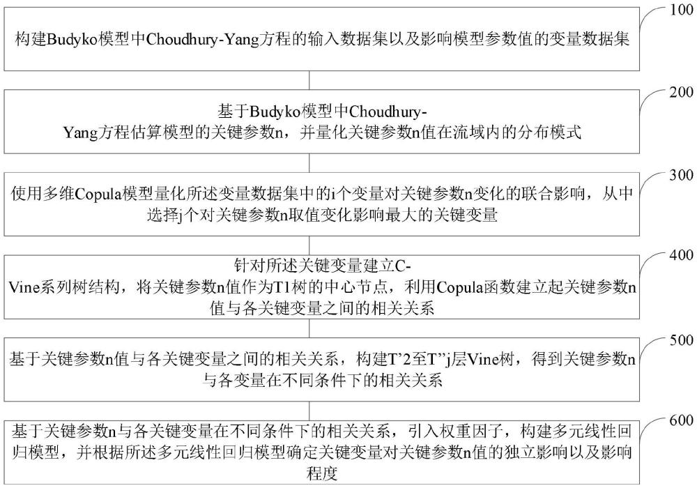 一种评估Budyko关键参数变化影响因素的方法