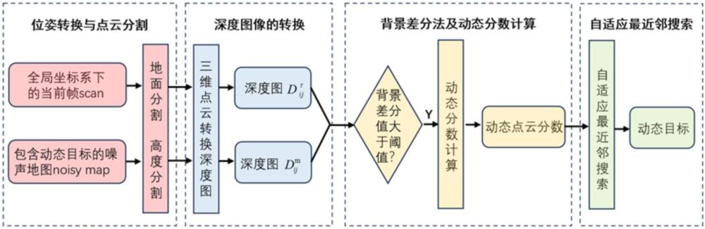 用于剔除噪声地图中的动态点云的方法、装置与设备