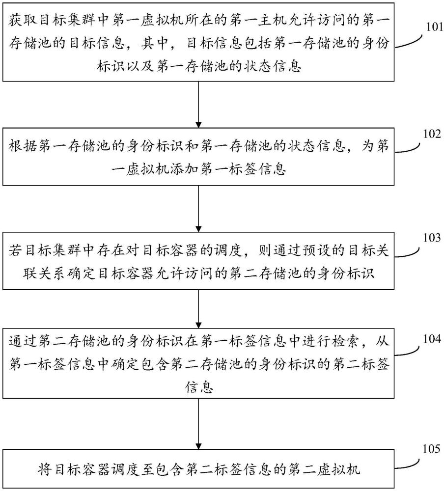 容器管理方法、装置、设备及存储介质与流程