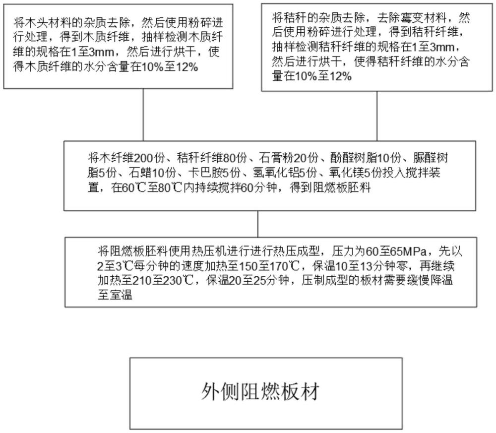 一种阻燃隔音的家具板材及其制备方法与流程