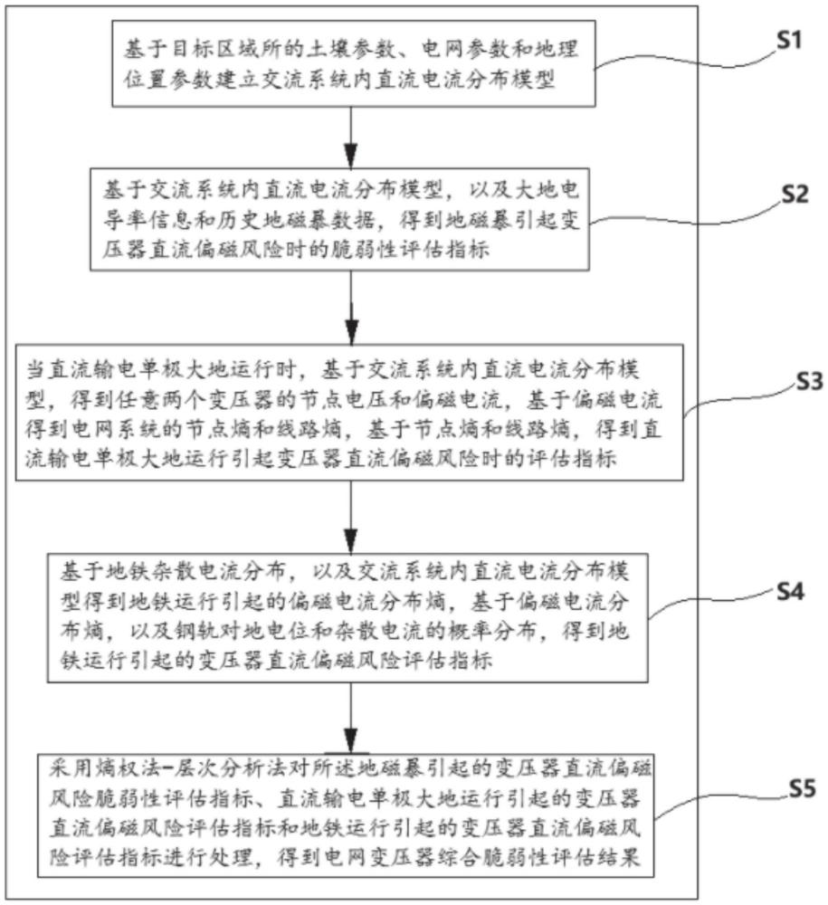 一种评估变压器脆弱性的方法、系统、设备及介质与流程