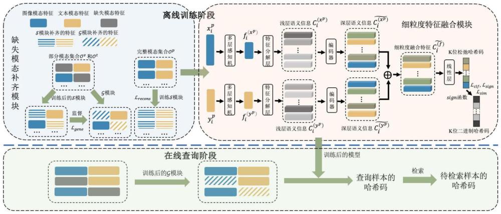 一种基于细粒度特征融合的部分多模态哈希方法