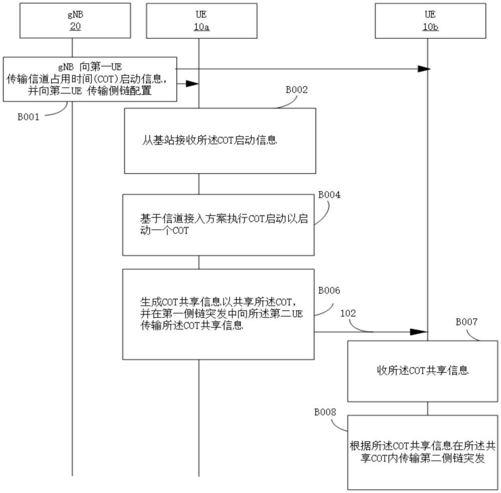 无线通信方法、用户装置、及基地台与流程