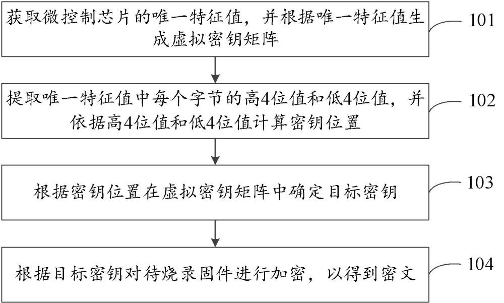 针对烧录固件的加密方法、装置、存储介质及计算机设备与流程