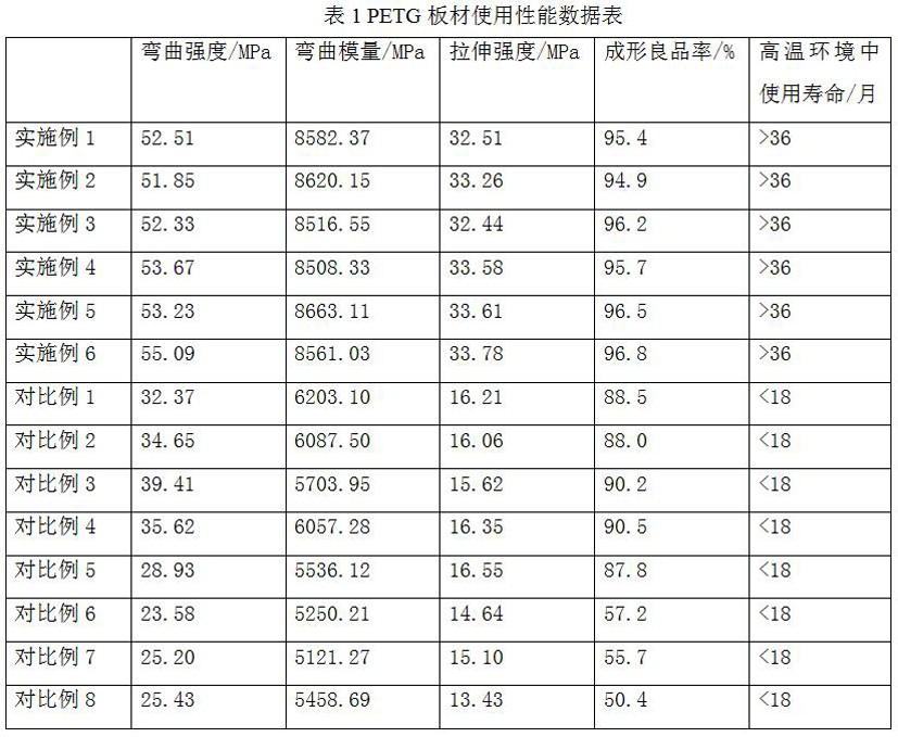 PETG板材及其制备方法与流程