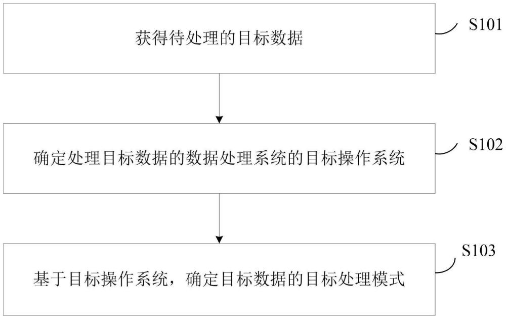 一种数据处理方法及系统与流程