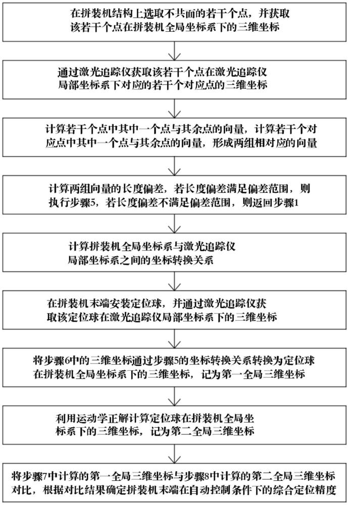 用于管片自动拼装的拼装机末端定位精度确定方法与流程