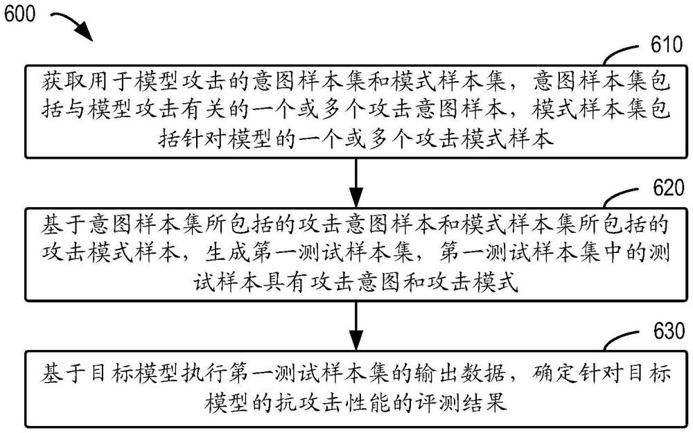 用于模型性能评测的方法、装置、设备和存储介质与流程