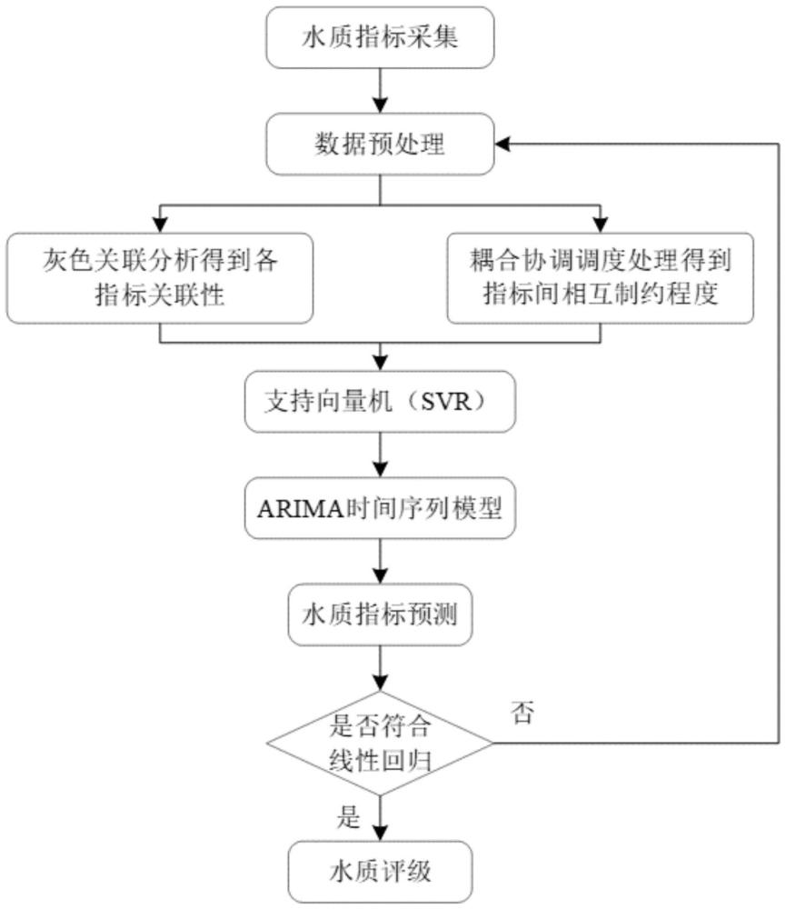 基于ARIMA和SVR算法的水质预测模型的训练方法及系统