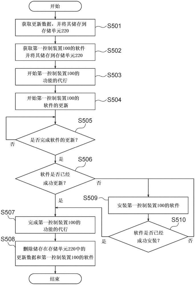 控制裝置、控制系統(tǒng)、控制方法和控制程序與流程