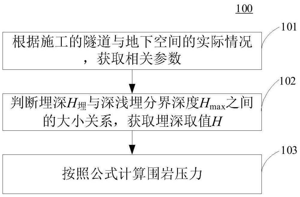 多因素围岩压力计算方法、装置、电子设备和存储介质与流程