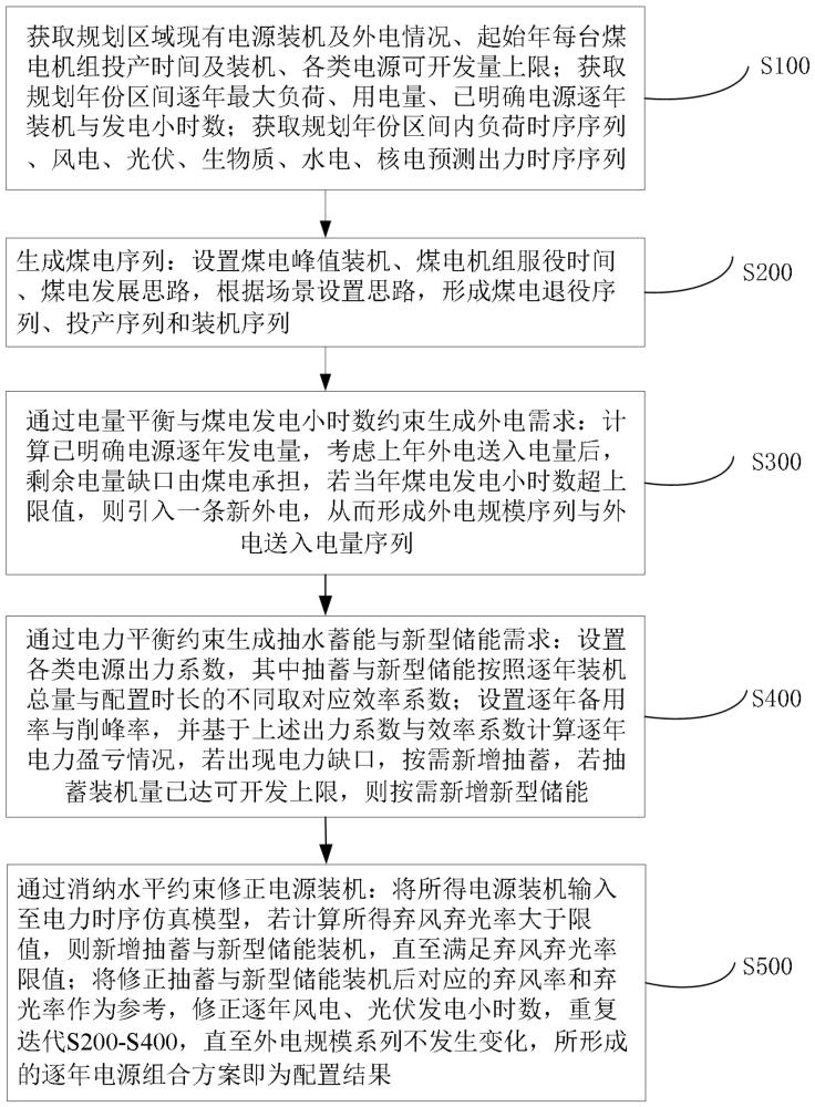 一种适应新型电力系统的多时间尺度电源配置方法与流程