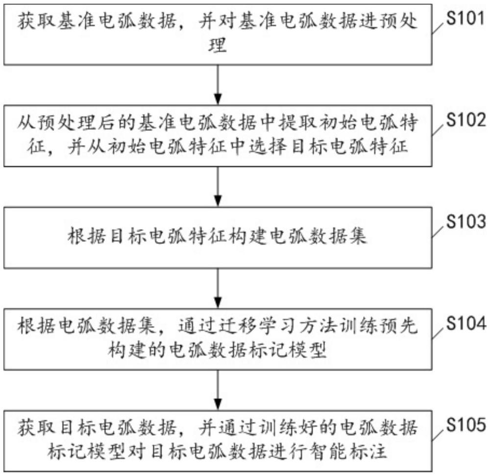 電力數(shù)據(jù)自動預(yù)處理方法、系統(tǒng)、設(shè)備及可讀存儲介質(zhì)與流程