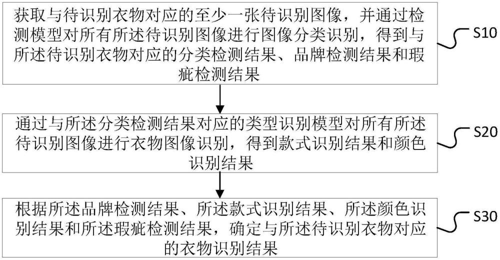 衣物識別方法、裝置、設(shè)備和介質(zhì)與流程