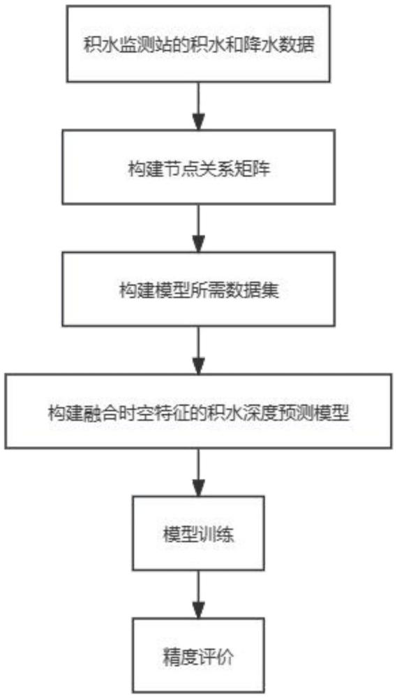 一種融合時空特征的積水深度預(yù)測方法