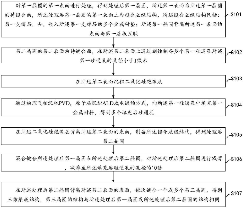 一种基于亚微米硅通孔的三维集成方法和三维集成结构