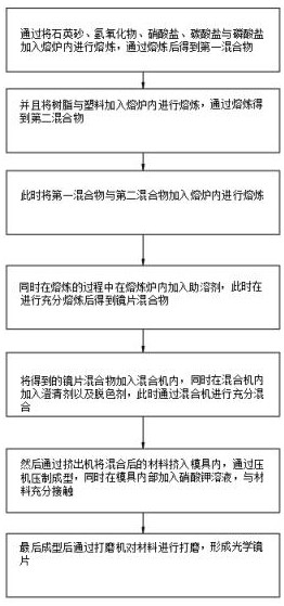 一種光學(xué)鏡片及光學(xué)鏡片的制作方法與流程