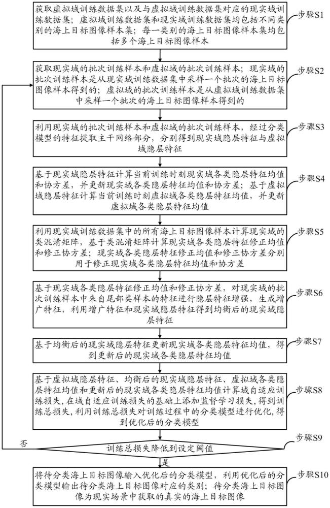 一种不均衡目标分类方法、产品、介质及设备