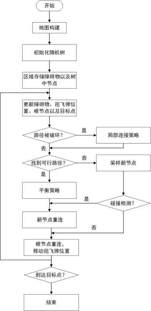 基于快速最优随机树的巡飞弹动态路径规划方法