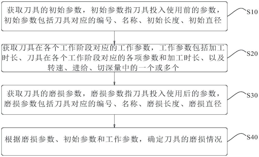 一种刀具磨损检测方法、装置、设备、介质及程序产品与流程