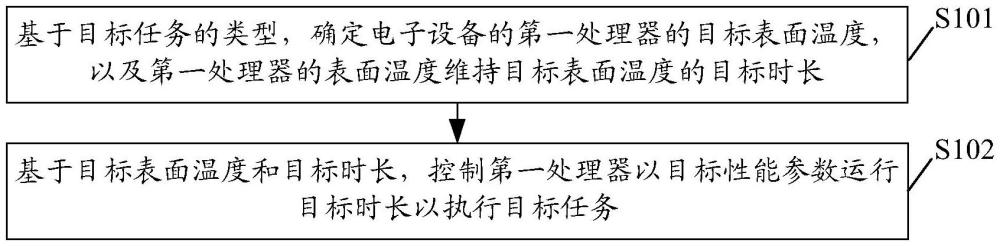 一种控制方法和装置与流程