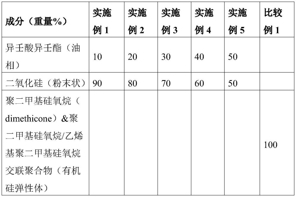 無有機硅妝容化妝料組合物，或其制備方法與流程