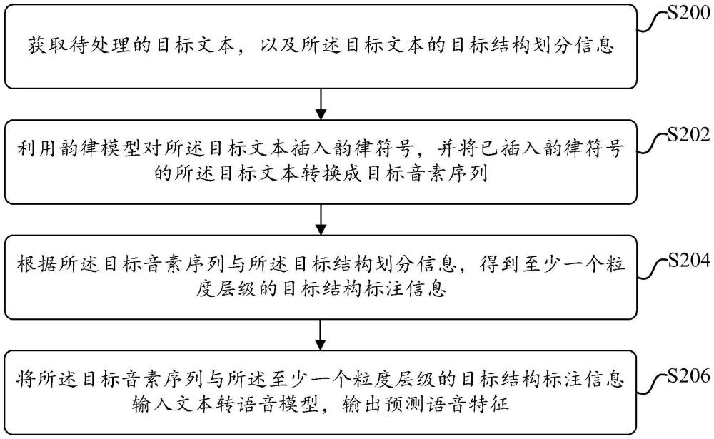 訓練文本轉(zhuǎn)語音模型、文本轉(zhuǎn)語音的方法、裝置及設(shè)備與流程