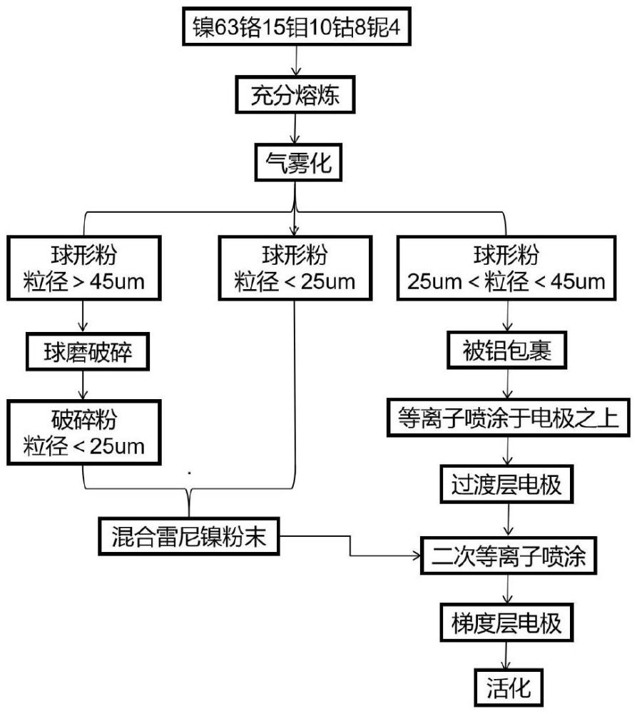 用于碱性电解水制氢的多元合金电极催化剂及其制备方法与流程