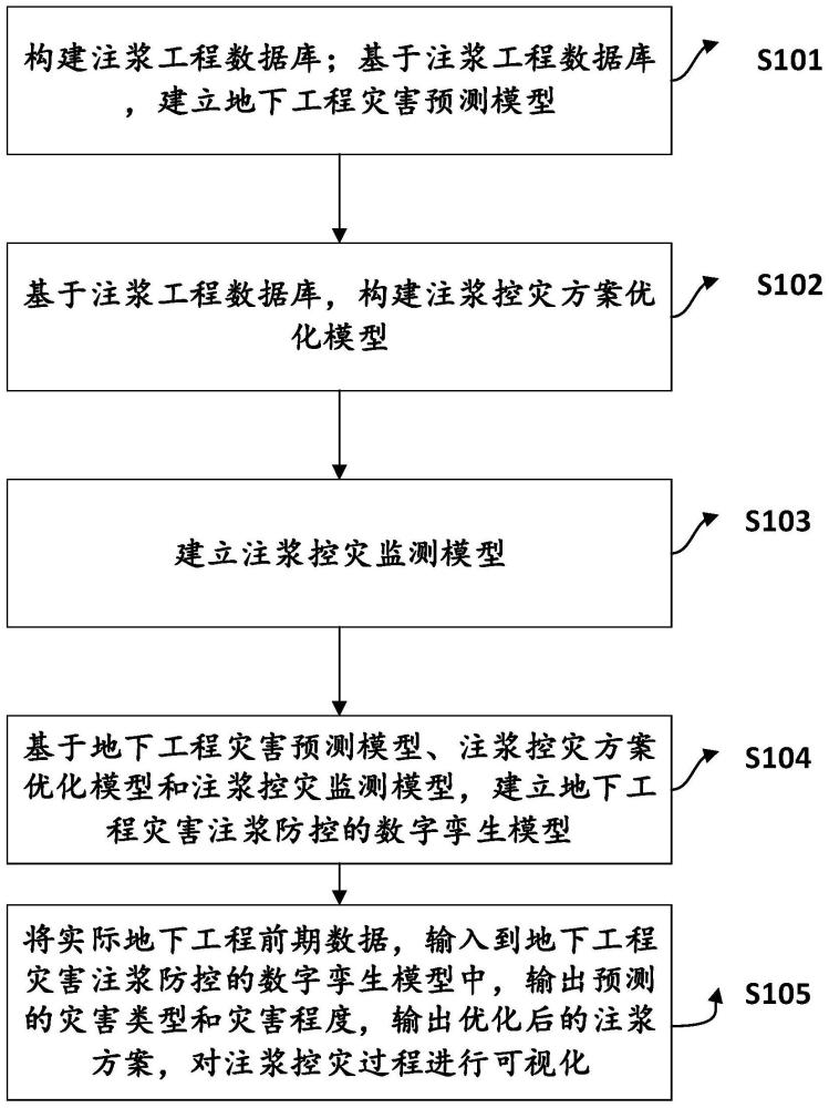 基于數(shù)字孿生的地下工程注漿控災(zāi)實(shí)時(shí)管控方法及系統(tǒng)